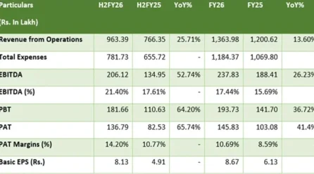 EP Biocomposites Limited Reports Strong FY26 Results, Reinforcing Growth Momentum
